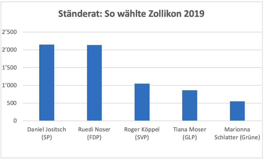 Grafik zu Ständeratswahl 2019 in Zollikon