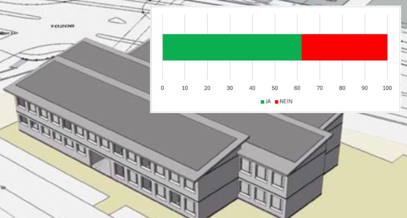 Deutliches Ja für den 6.5 Millionen-Kredit (Grafik: ZN)