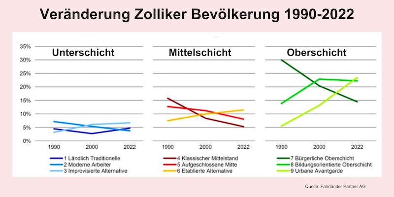 Aufstieg der «urbanen Avantgarde» (Quelle: Fahrländer Partner)